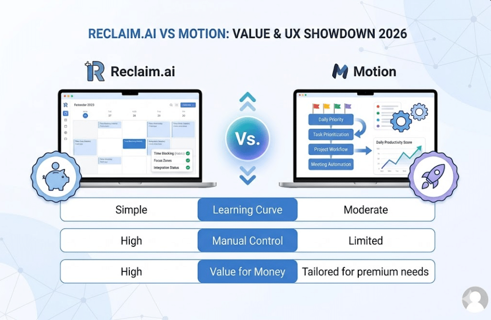 Reclaim.ai vs Motion pricing cost and learning curve comparison chart 2026