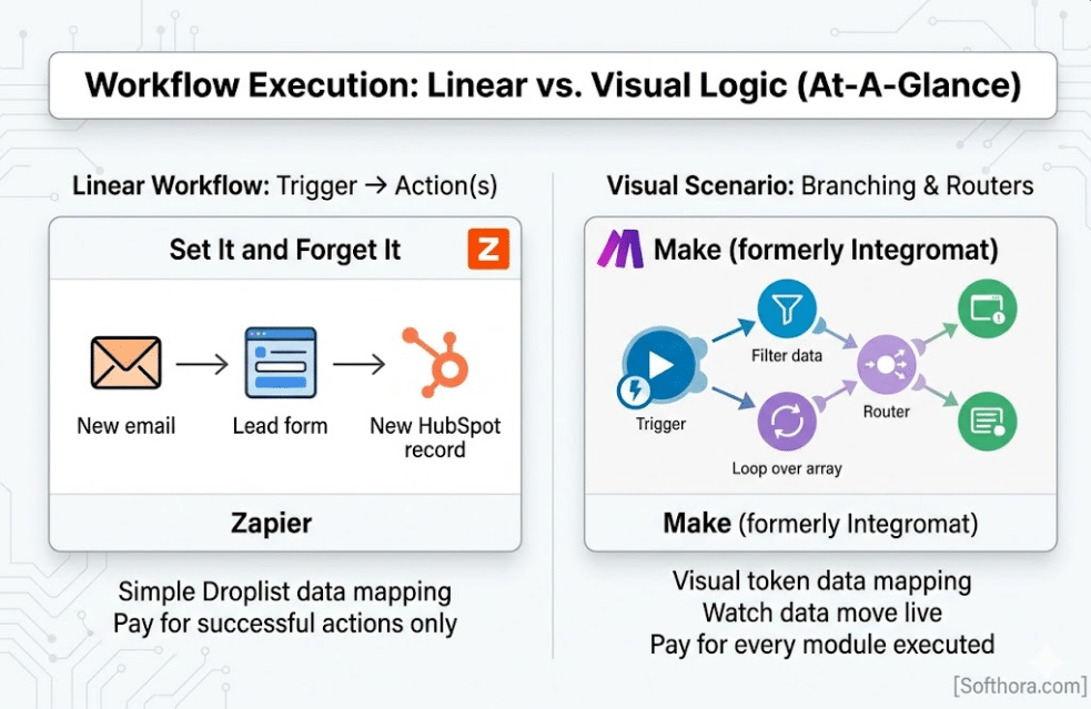 infographic diagram comparing linear workflow of Zapier vs visual scenario of Make
