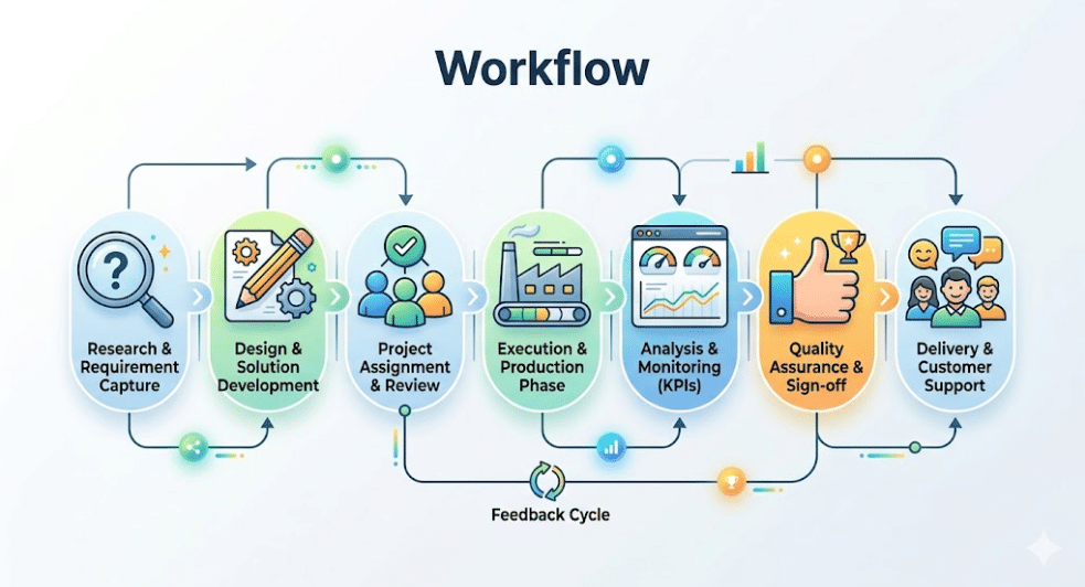 A colorful business workflow infographic diagram illustrating the 5 core automation steps from requirement capture to customer support.