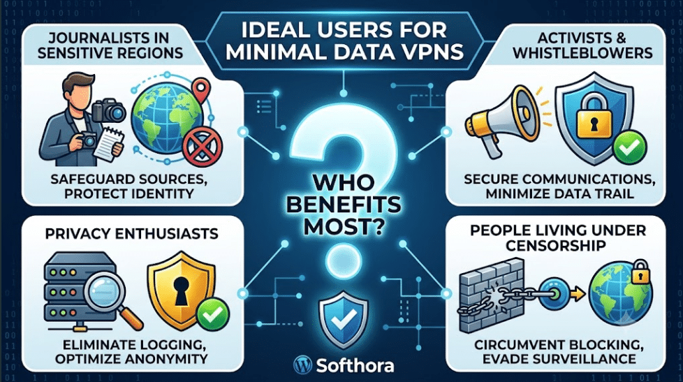 Infographic visualizing ideal users for a minimal data VPN without email signup including journalists in sensitive regions protecting sources activists securing communications privacy enthusiasts eliminating logging and people under censorship circumventing blocks and evade surveillance.
