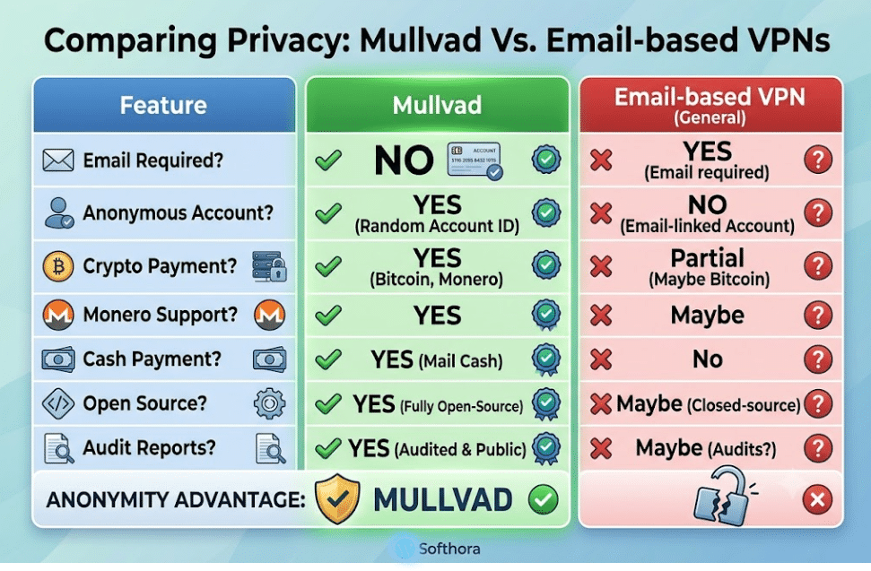 Infographic comparison table detailing privacy features including email requirement anonymous account generation crypto and cash payment options open-source status and public audit reports for Mullvad versus generic email-based VPNs.